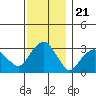 Saybrook Point tide chart for Friday, November 21, 2025