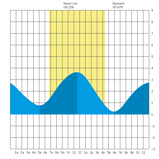 Saybrook Point tide chart for Saturday, November 22, 2025