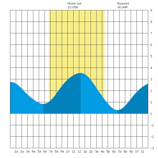 Saybrook Point tide chart for Sunday, November 23, 2025