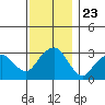 Saybrook Point tide chart for Sunday, November 23, 2025