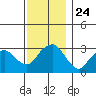 Saybrook Point tide chart for Monday, November 24, 2025