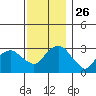 Saybrook Point tide chart for Wednesday, November 26, 2025