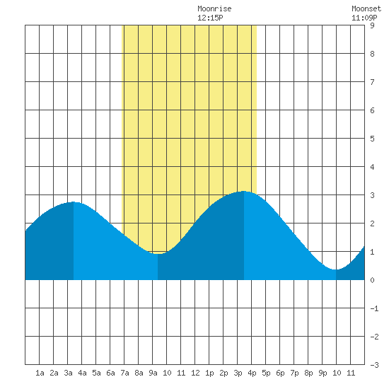 Saybrook Point tide chart for Thursday, November 27, 2025