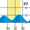 Saybrook Point tide chart for Thursday, November 27, 2025