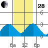 Saybrook Point tide chart for Friday, November 28, 2025