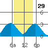 Saybrook Point tide chart for Saturday, November 29, 2025