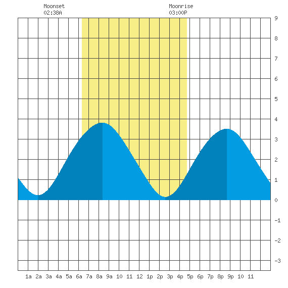 Saybrook Point tide chart for Sunday, November 2, 2025