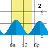 Saybrook Point tide chart for Sunday, November 2, 2025