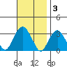 Saybrook Point tide chart for Monday, November 3, 2025