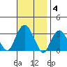 Saybrook Point tide chart for Tuesday, November 4, 2025
