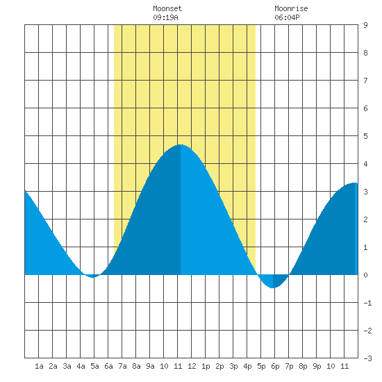 Saybrook Point tide chart for Friday, November 7, 2025