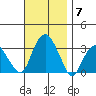 Saybrook Point tide chart for Friday, November 7, 2025