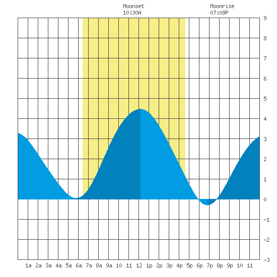 Saybrook Point tide chart for Saturday, November 8, 2025