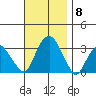 Saybrook Point tide chart for Saturday, November 8, 2025