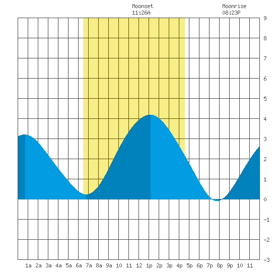 Saybrook Point tide chart for Sunday, November 9, 2025