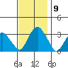 Saybrook Point tide chart for Sunday, November 9, 2025