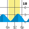 Saybrook Point tide chart for Wednesday, December 10, 2025