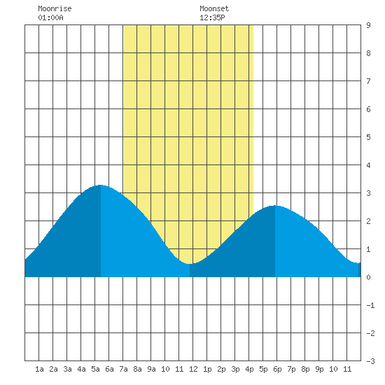 Saybrook Point tide chart for Saturday, December 13, 2025
