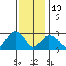 Saybrook Point tide chart for Saturday, December 13, 2025