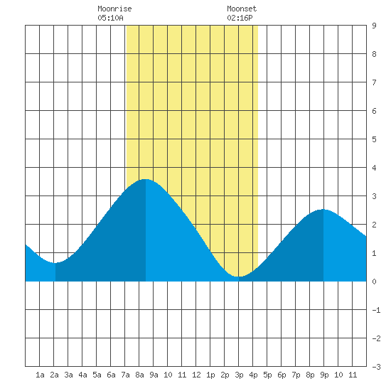 Saybrook Point tide chart for Wednesday, December 17, 2025