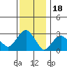 Saybrook Point tide chart for Thursday, December 18, 2025