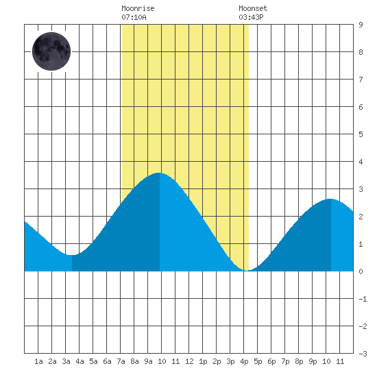 Saybrook Point tide chart for Friday, December 19, 2025