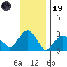 Saybrook Point tide chart for Friday, December 19, 2025