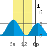 Saybrook Point tide chart for Monday, December 1, 2025