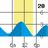 Saybrook Point tide chart for Saturday, December 20, 2025
