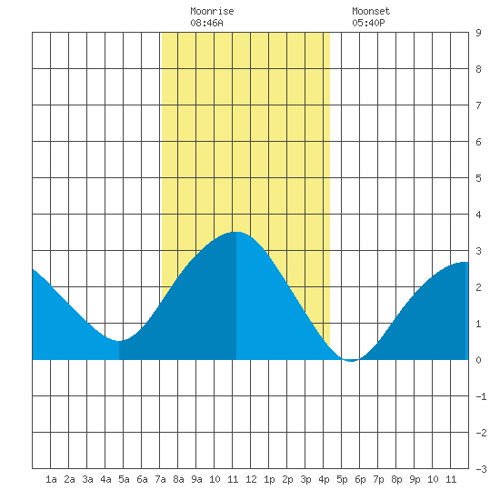 Saybrook Point tide chart for Sunday, December 21, 2025