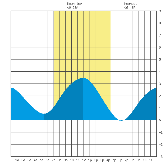 Saybrook Point tide chart for Monday, December 22, 2025