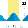 Saybrook Point tide chart for Monday, December 22, 2025
