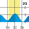 Saybrook Point tide chart for Tuesday, December 23, 2025