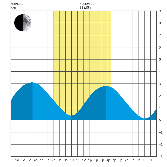 Saybrook Point tide chart for Saturday, December 27, 2025