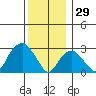 Saybrook Point tide chart for Monday, December 29, 2025