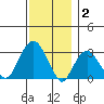 Saybrook Point tide chart for Tuesday, December 2, 2025