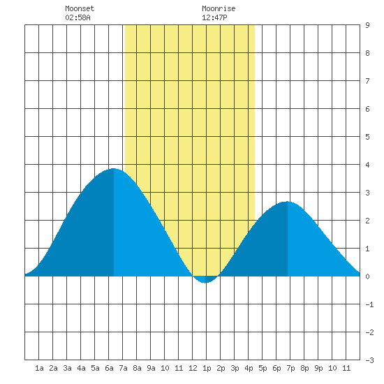 Saybrook Point tide chart for Tuesday, December 30, 2025