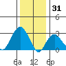 Saybrook Point tide chart for Wednesday, December 31, 2025