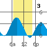 Saybrook Point tide chart for Wednesday, December 3, 2025