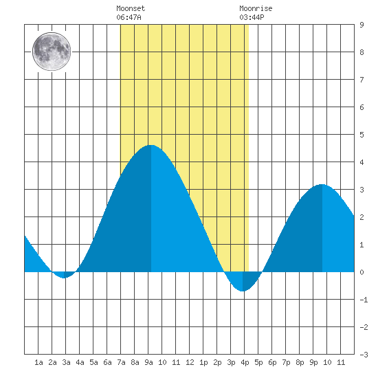 Saybrook Point tide chart for Thursday, December 4, 2025
