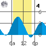 Saybrook Point tide chart for Thursday, December 4, 2025