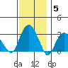Saybrook Point tide chart for Friday, December 5, 2025