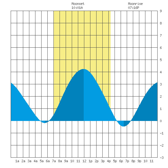 Saybrook Point tide chart for Sunday, December 7, 2025
