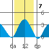 Saybrook Point tide chart for Sunday, December 7, 2025