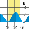 Saybrook Point tide chart for Monday, December 8, 2025