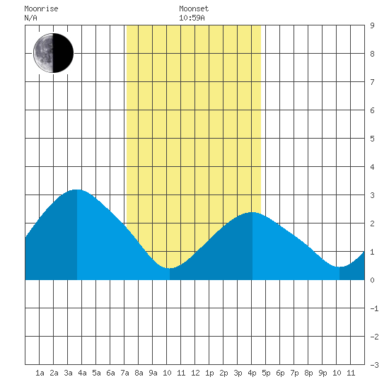 Saybrook Point tide chart for Saturday, January 10, 2026