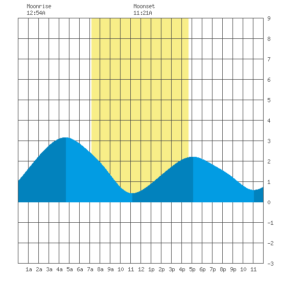 Saybrook Point tide chart for Sunday, January 11, 2026