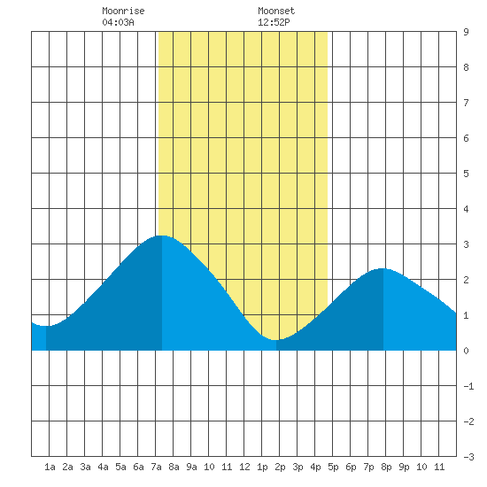 Saybrook Point tide chart for Wednesday, January 14, 2026
