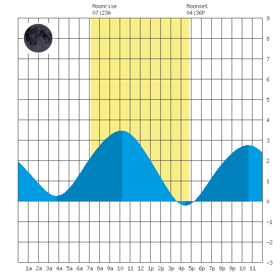 Saybrook Point tide chart for Sunday, January 18, 2026