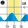 Saybrook Point tide chart for Sunday, January 18, 2026